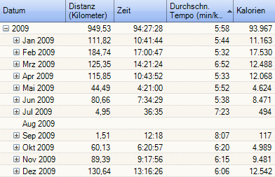 Statistik 2009
