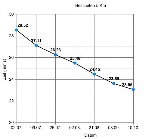 Bestzeiten 5 km