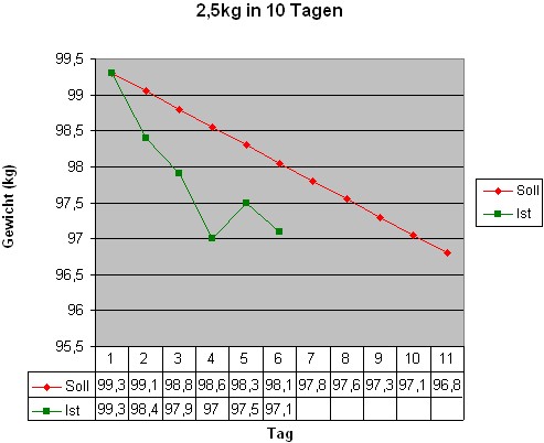 2,5kg in 10 Tagen (Tag 6)