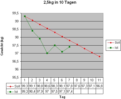 2,5kg in 10 Tagen (Tag 7)