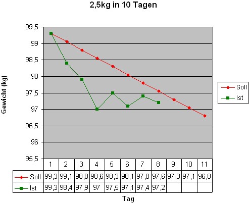 2,5kg in 10 Tagen (Tag 8)