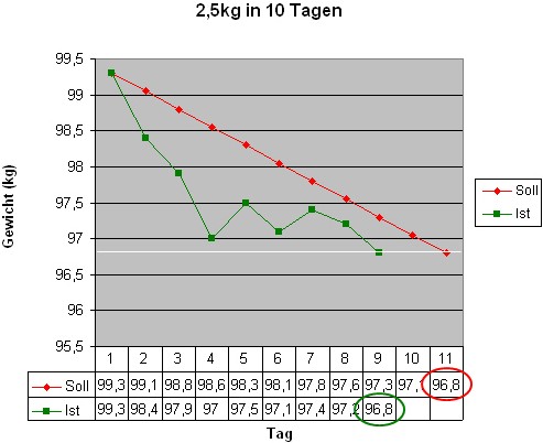 2,5kg in 10 Tagen (Tag 9)